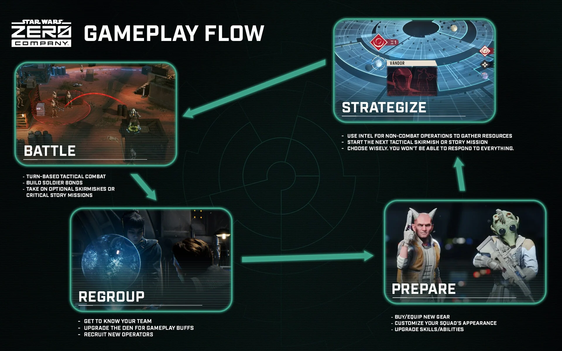The STAR WARS Zero Company gameplay flow from battle to strategy